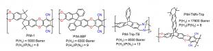 Fig. 1. The evolution of H2 permeability in PIMs.(1-4)